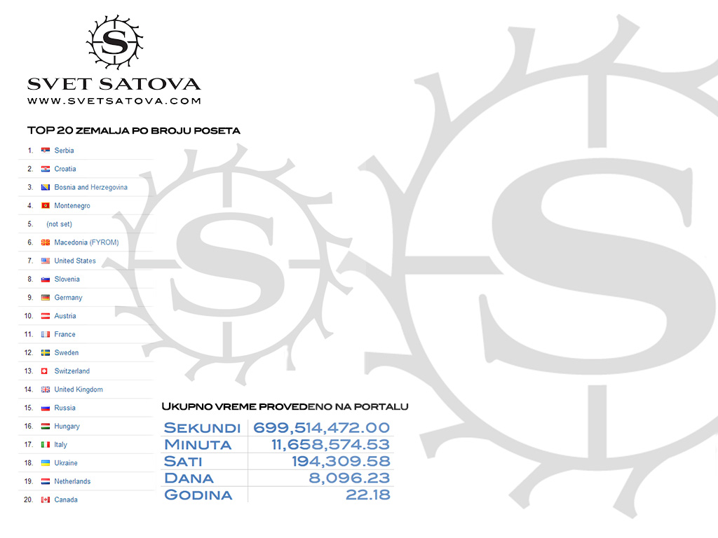 Naziv: Statistika-Portal-Svet-Satova-.jpg, pregleda: 673, veličina: 119,0 KB