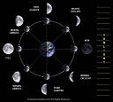 Satovi koji prikazuju faze prirodnog Zemljinog satelita-moon_phases_diagram.jpg