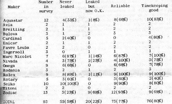 Naziv: BSAC_Equipment_Test_1968_Results_1_Watchtime_560.jpg, pregleda: 624, veličina: 53,5 KB