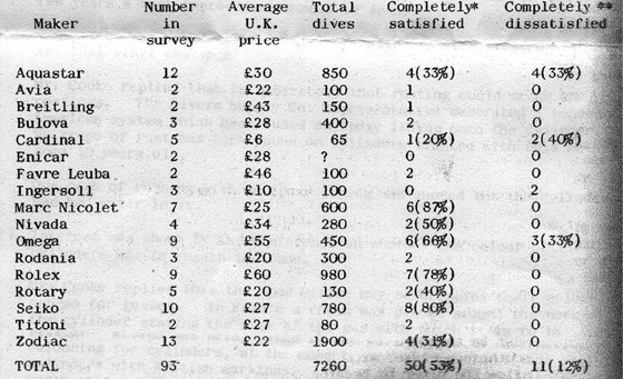 Naziv: BSAC_Equipment_Test_1968_Results_2_Watchtime_560.jpg, pregleda: 646, veličina: 71,2 KB