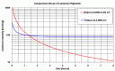 SuperLuminova grafikon osvetljenosti - Lume chart-luminova2.gif